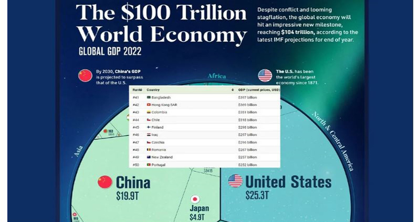 Bangladesh economy ranks 41st in world, 2nd in South Asia